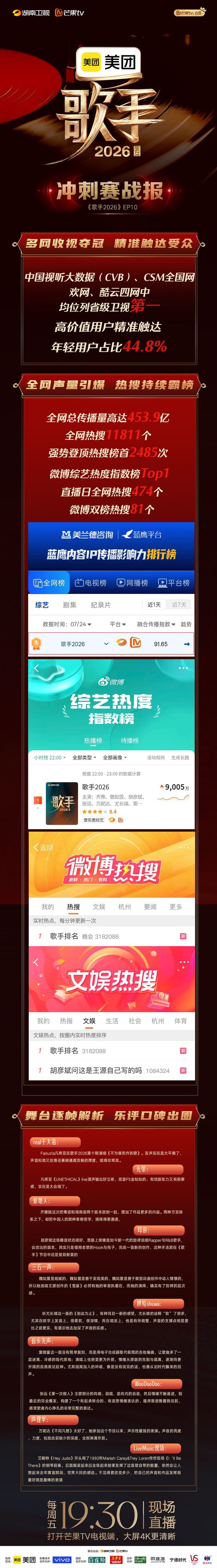 本场竞演延续超高热度，收视再创新高。