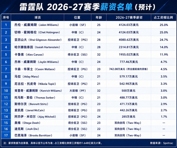 最后一年红利了！切特+杰伦威变雷霆队内最高薪 亚历山大仅4080万