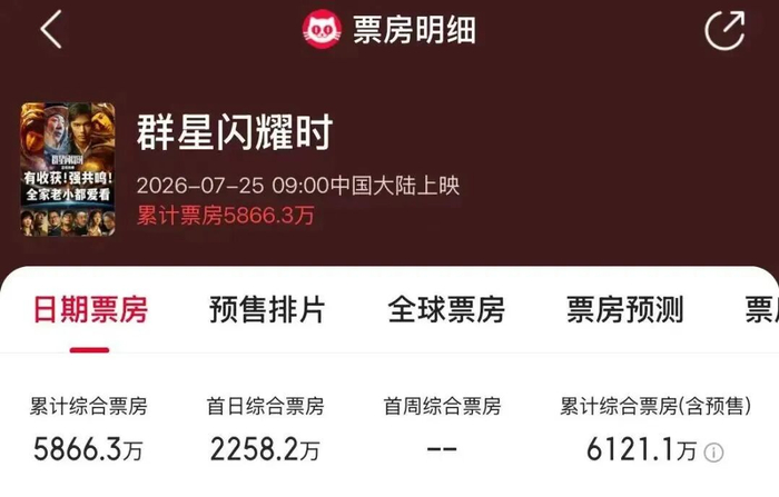 来源/@电影群星闪耀时、猫眼专业版、每日经济新闻