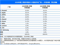 没任何争议！华为坐稳中国手机第一：对苹果进行绝对反超