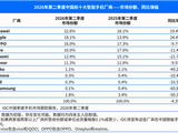 没任何争议！华为坐稳中国手机第一：对苹果进行绝对反超