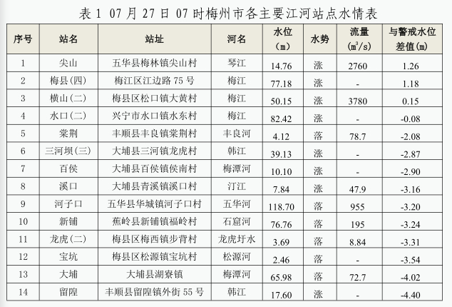 超警戒水位，梅江桥两端旱闸已关闭！_手机新浪网
