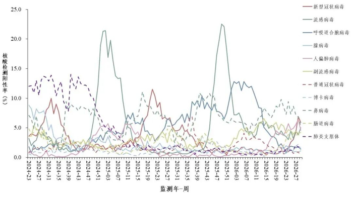 哨点医院住院严重急性呼吸道感染病例呼吸道样本病原体核酸检测阳性率每周变化趋势  图片来源：中国疾病预防控制中心