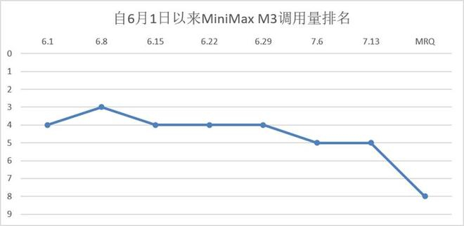 图：OpenRouter口径计算大模型调用量排名，来源：OpenRouter