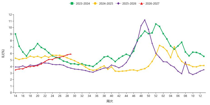 中国流感流行情况概要(2026年第29周)|流行性感冒|流感病毒|疫情|病例|毒株_手机新浪网