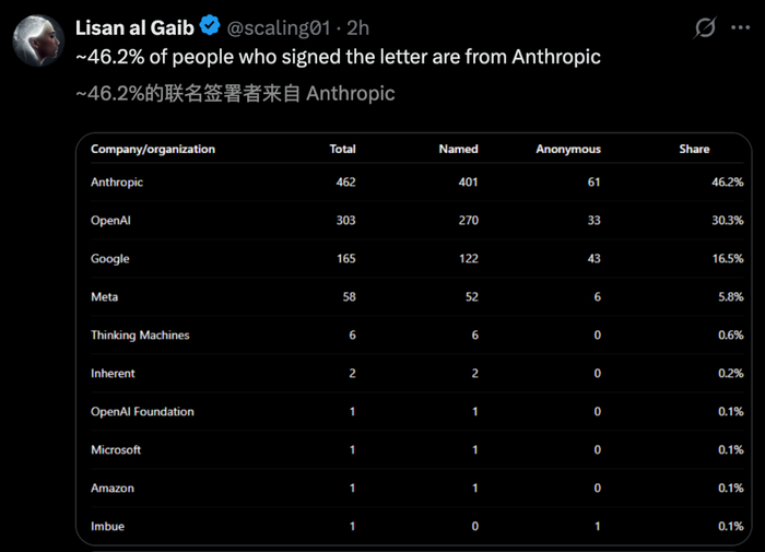 有人统计，46.2%签署的人来自Anthropic