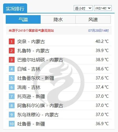 7月28日14时全国气温实况排行榜前十名。（中央气象台）