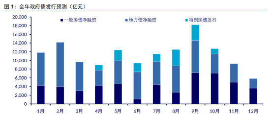 数据来源：中信证券研究部（7月及后续数据为预测）