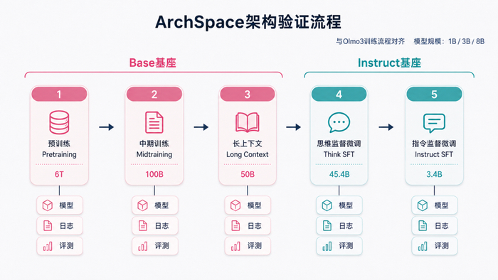 ArchSpace 架构验证流程：与 Olmo 3 训练流程对齐，覆盖 1B、3B、8B 模型规模。