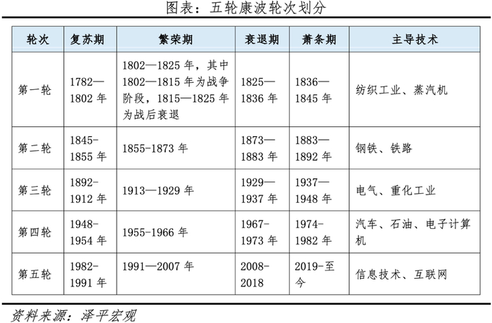 五轮康波周期复盘:新一轮AI科技革命|蒸汽机|机械化|失业率|英国|铁路_手机新浪网