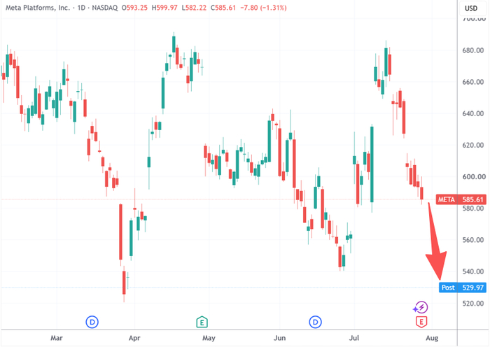 （Meta日线图，来源：TradingView）