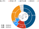 TWS耳机不好卖了 耳夹耳机成唯一增长赛道 销量暴涨34%