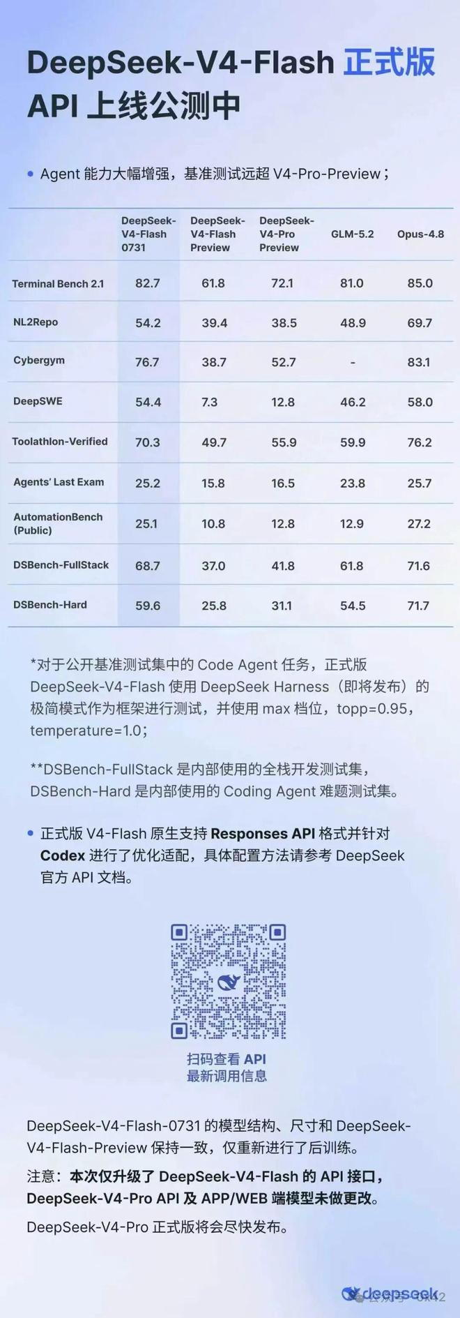 DeepSeek-V4-Flash 正式版 API 上线公测（网站截图）