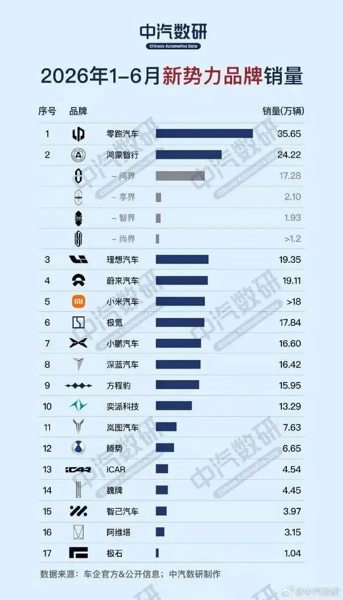 2026年1-6月新势力品牌销量/图源：中汽数研