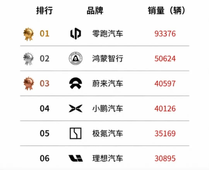 2026年6月部分车企交付情况/图源：CNMO科技
