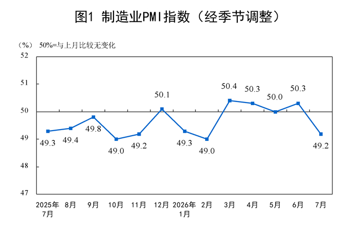 7月中国制造业PMI为49.2%，景气水平有所回落