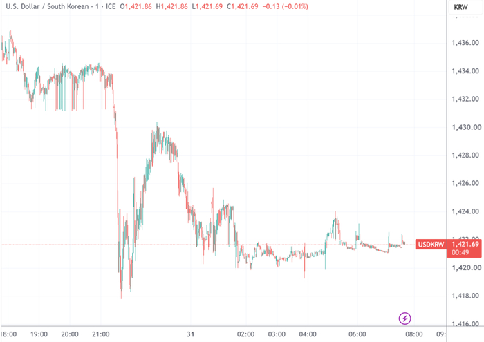 （美元/韩元分钟线图，来源：TradingView）