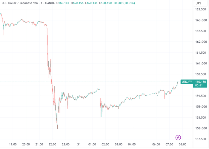 （美元/日元分钟线图，来源：TradingView）