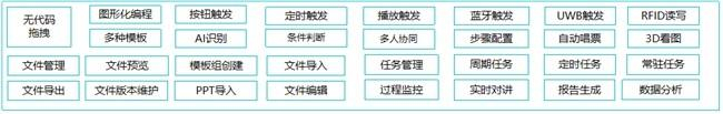 图：动态SOP系统功能表