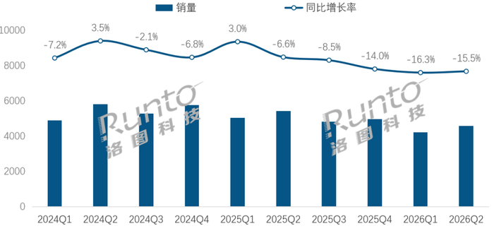 数据来源：洛图科技（