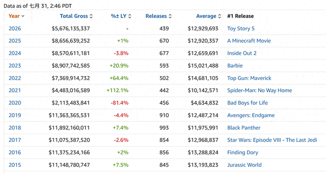 （来源：Box Office Mojo）