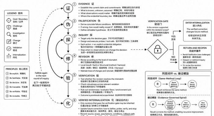 图 1｜VeriLoop 循证螺旋：证 — 伪 — 探 — 修 — 验 — 化的验证门控与方法级递归改进机制