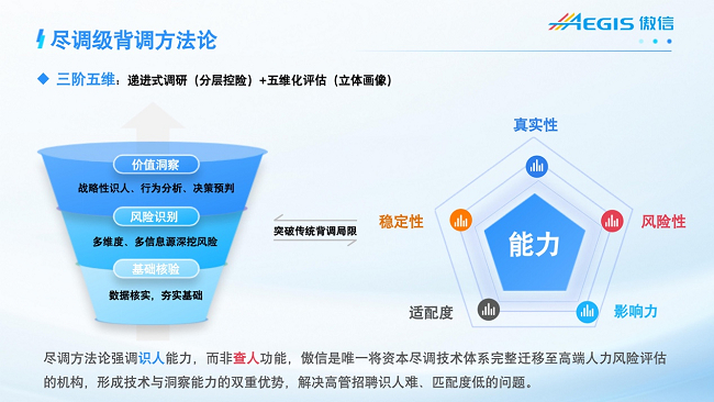 傲信背调「三阶五维」AxDeepCheck人才评估框架示意图