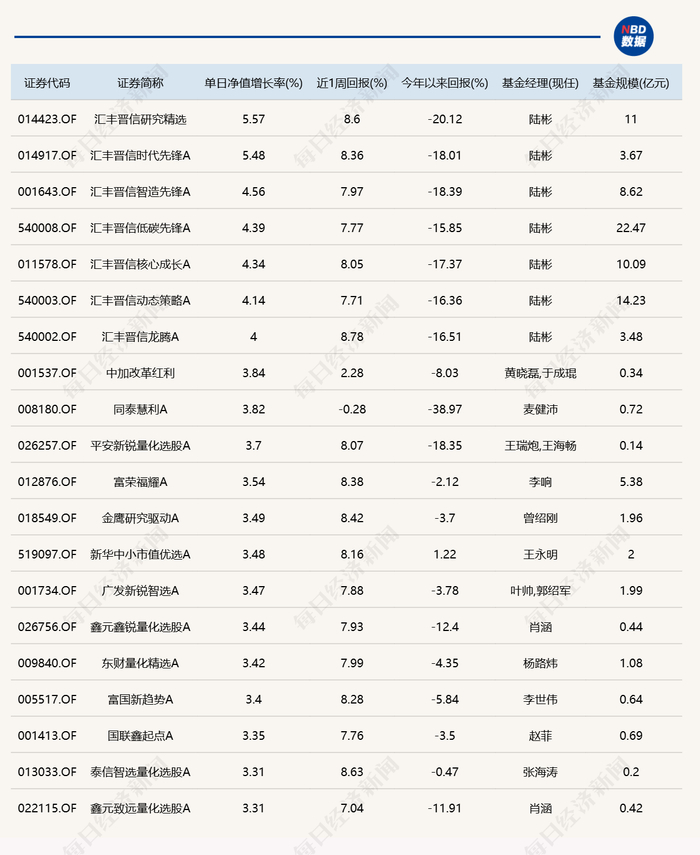 8月3日市场动态：超4000只个股上涨，11只基金单日跌逾9%