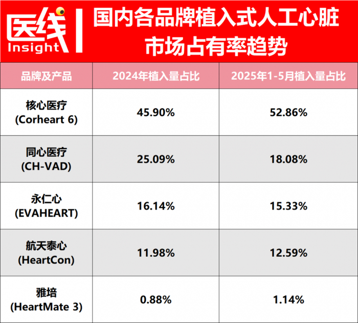 数据来源：核心医疗科创板招股书