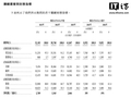 消息称希音 SHEIN 最早 8 月在香港 IPO，目标估值 300 亿至 400 亿美元