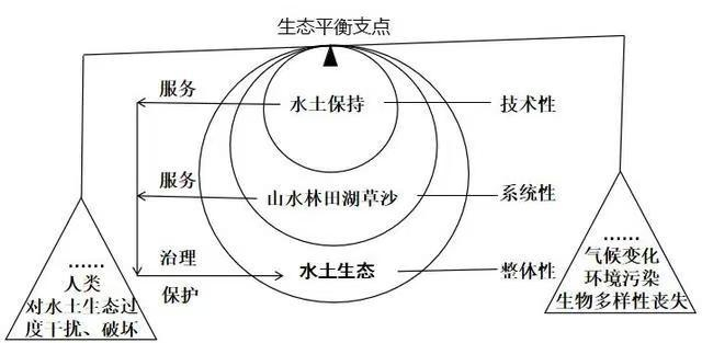 图3 水土生态与水土保持和山水林田湖草沙的关系
