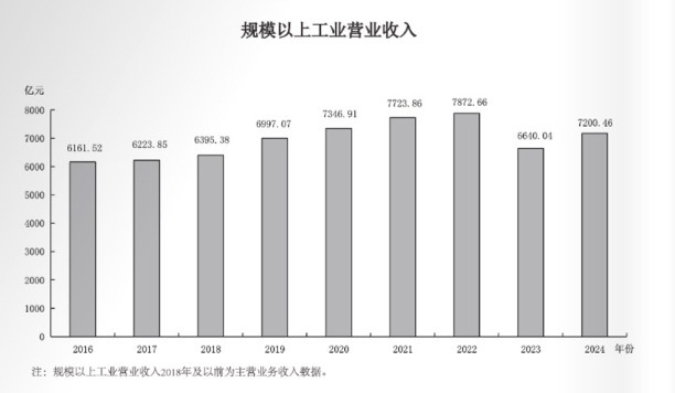 图片来源：南昌统计年鉴