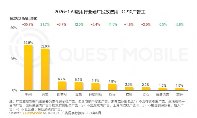 1.8  软广投放广告主行业多元化,新势力崛起