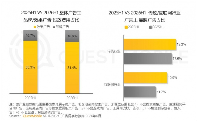 1.4  投放聚焦头部媒介,预算进一步向高确定性平台集中