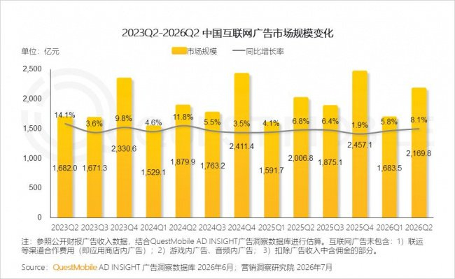 1.2 广告主规模增速放缓,存量品牌投放策略两极分化