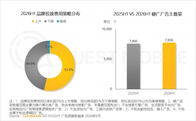 1.3  广告投放类型上,品牌广告占比有所回升,广告主重新重视长期心智与品牌资产积累