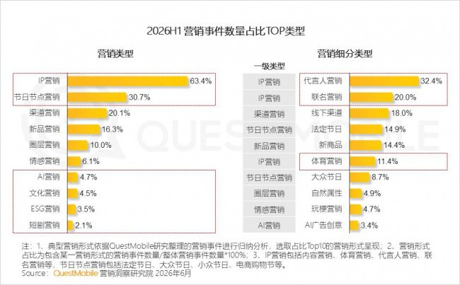 2.4 IP营销中,代言人与联名仍是品牌核心破圈手段,体育营销借势世界杯赛事热度成为重要方式之一