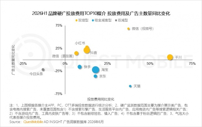 1.5 传统行业中头部行业硬广保持稳定增长,此外,健康经济、娱乐经济相关赛道展现较高增长动能
