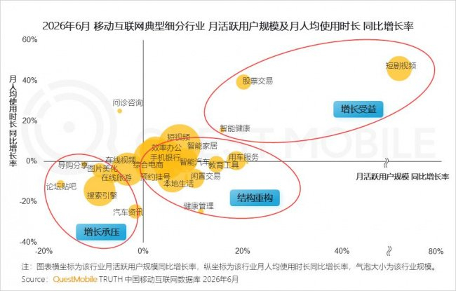 2、 存量竞争驱动行业以AI重构经营逻辑,AIGC及智能设备赛道高增长,互联网企业以智能体为核心全链路布局