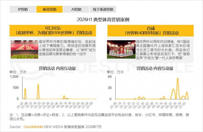 2.7  品牌借势AI技术重构营销链路,从AIGC内容共创到AI驱动消费体验,技术赋能正成为营销表达与获客转化的重要引擎