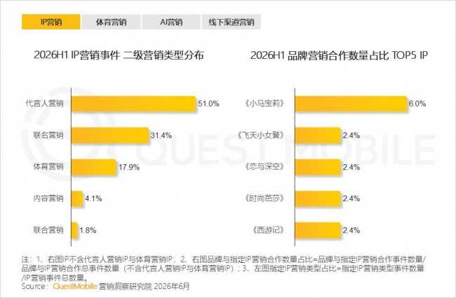 2.5  体育营销进入“情绪驱动时代”,品牌借复合型打法抢占用户心智,行业投入向高频互动场景集中
