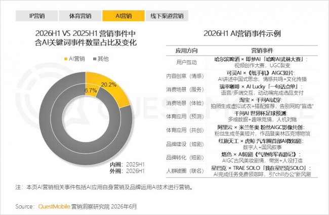 2.8  同时AI技术带来的营销创新,也在助力品牌“穿透圈层”
