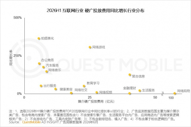 1.7  AI应用行业作为“新晋广告主”,投放格局变动剧烈,且头部效应显著