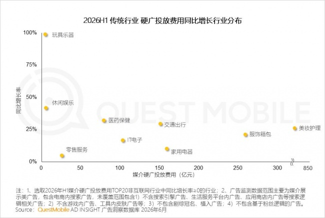 1.6  互联网行业硬广增长呈“多点开花”,部分细分赛道增长可观