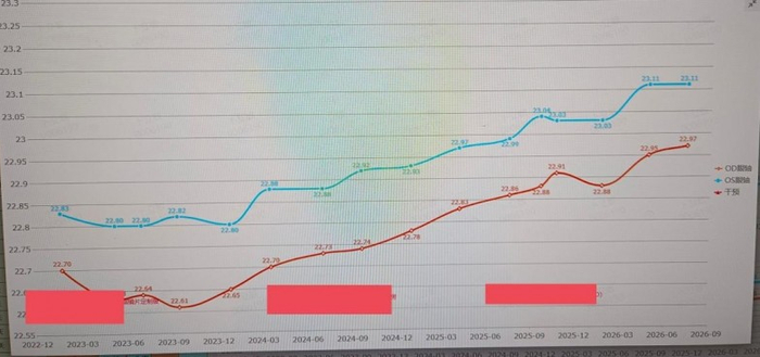 图:患儿眼轴长度变化趋势