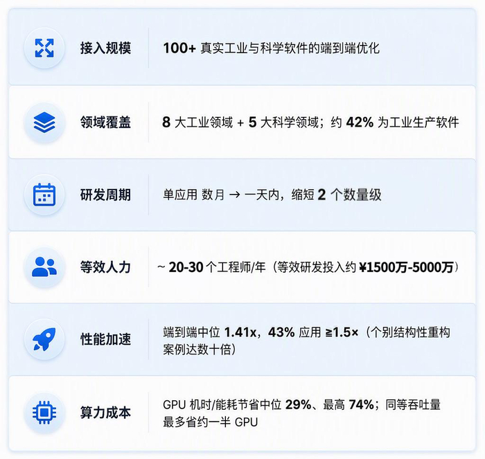 （ForgeStencil 性能效率表）