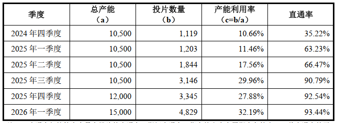 （图3：已投产项目产能爬坡中 来源 回复文件）
