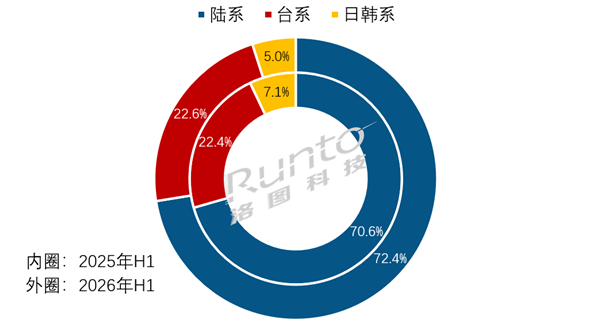 2026上半年全球液晶电视面板市场区域结构及变化