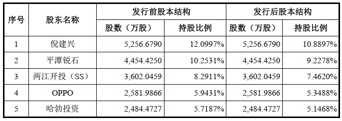 （图1：公司主要股东 来源 招股书）