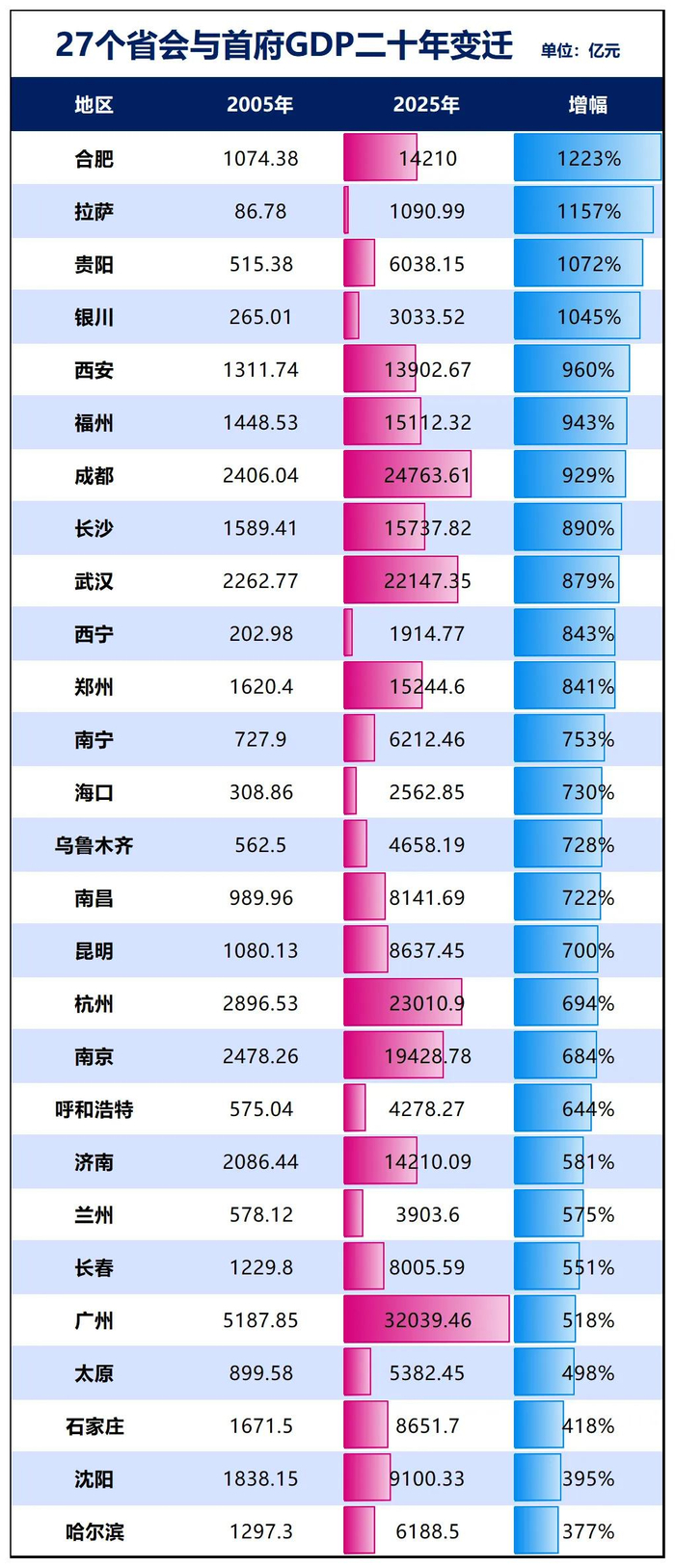 制图：城市财经；数据：各城市统计局